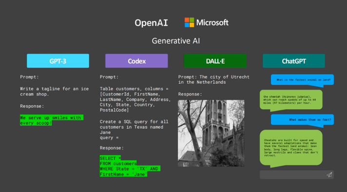 OpenAI en Microsoft Azure codex, GPT, Dall-e